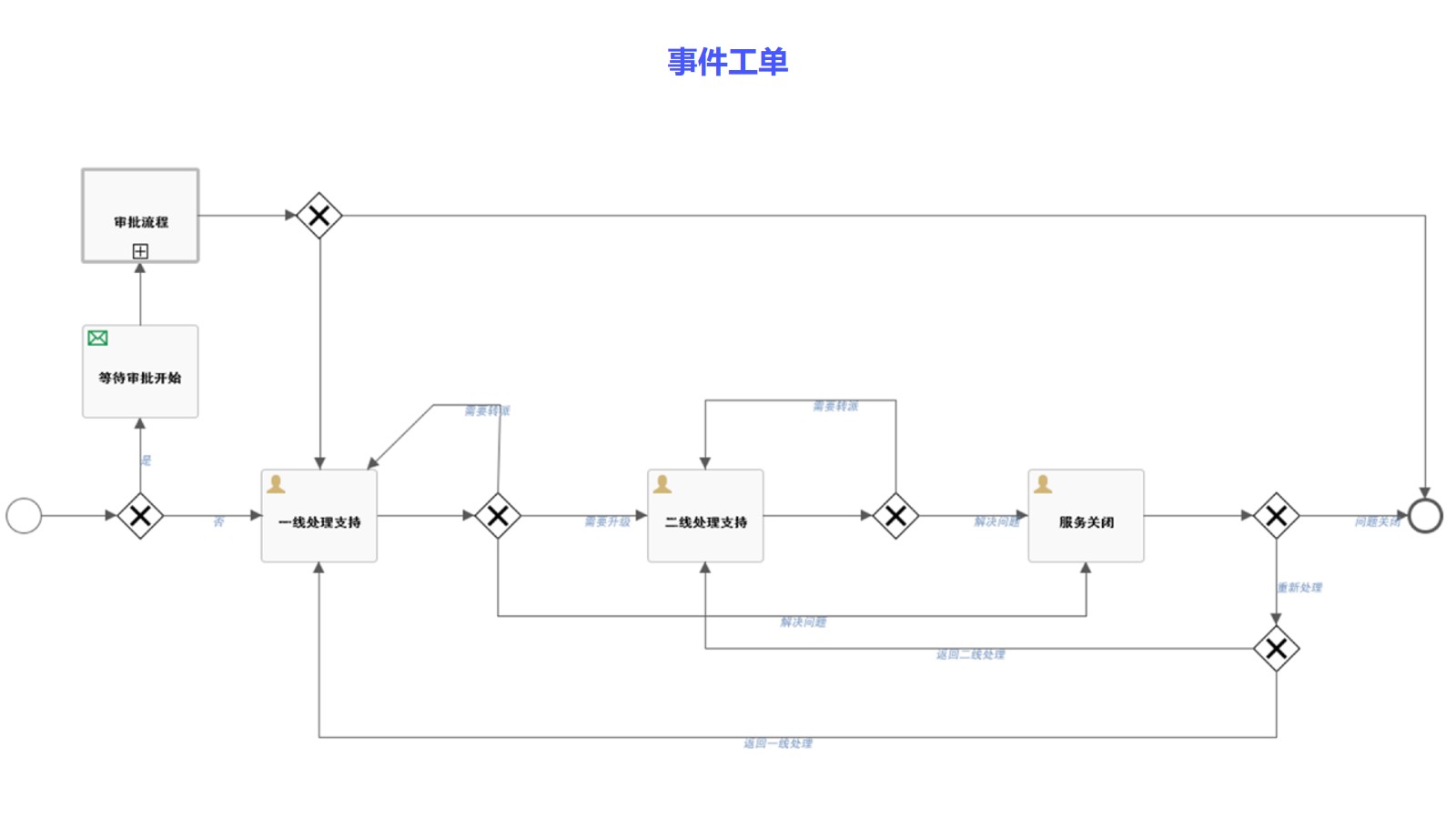 支持IT服务管理全流程