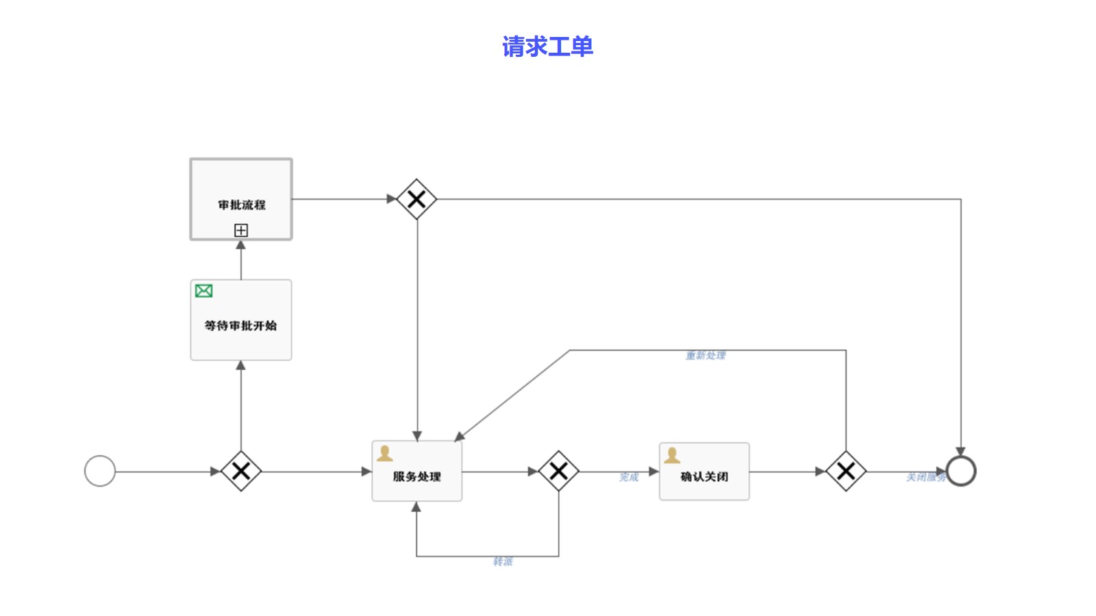 支持IT服务管理全流程