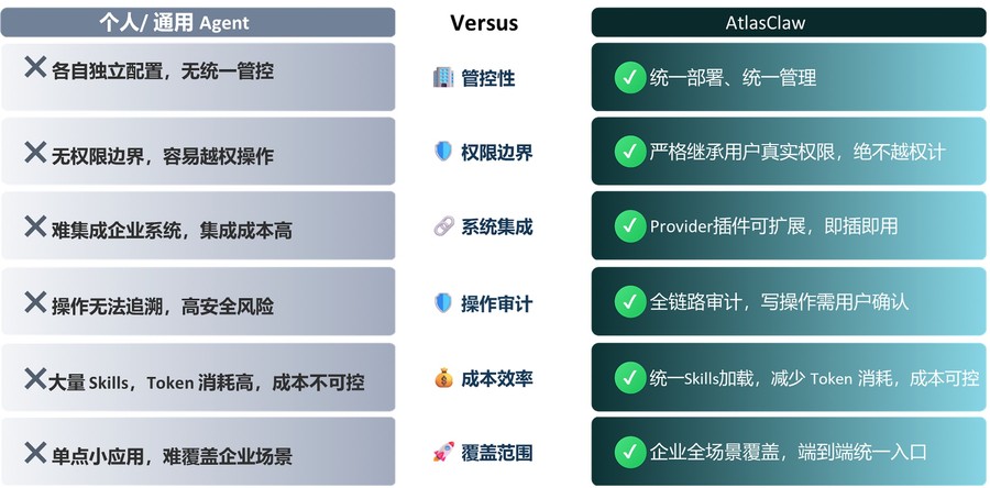 为什么是企业级Agent