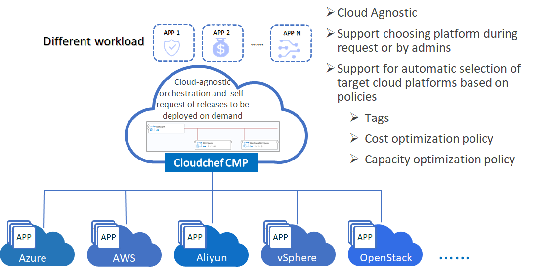 Cloud Agnostic Blueprints, Deploying to Desired Cloud Platforms