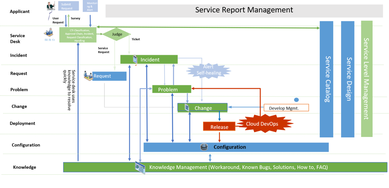 Covers standard ITIL service processes