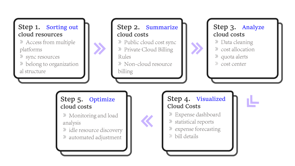 Cost Analysis & Governance
