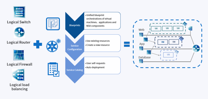 Cloud and Software-defined Network Integration
