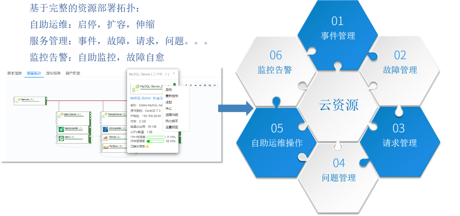 围绕云资源展开自助服务运维