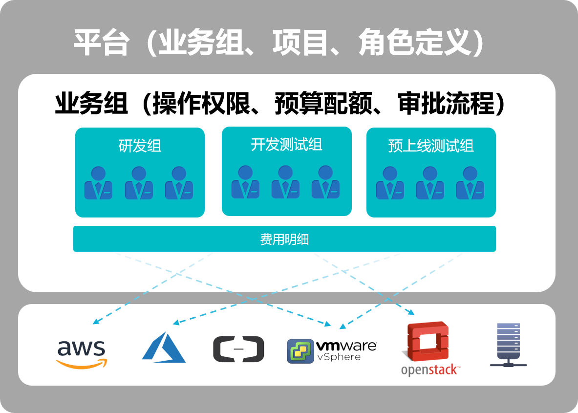 灵活定义您的组织架构，落实费用权责