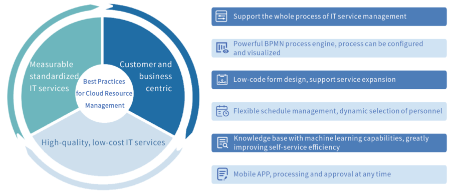 ITSM for Multi-Cloud