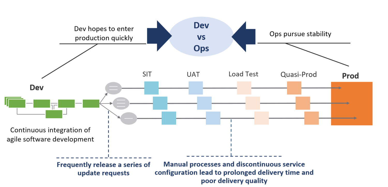 Continuous delivery challenges of modern applications in a multi-cloud environment