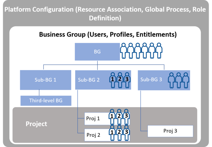 Multi-level organizational structure