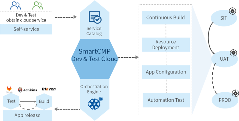 Cloud Management Service Designed Especially For Dev & Test