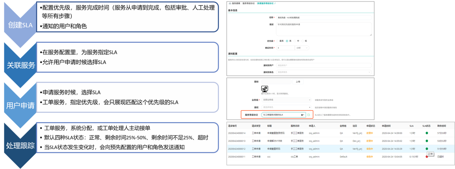 统一服务等级协议SLA