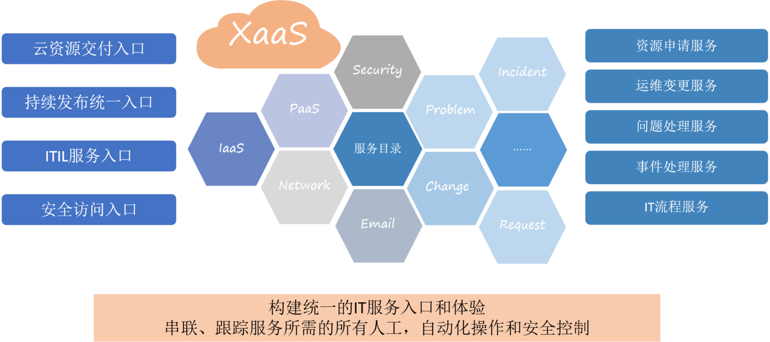 建设统一服务入口-实现