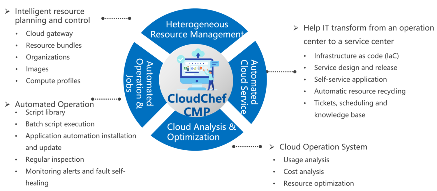 Connect hybrid infrastructure with the workflows your business already uses.