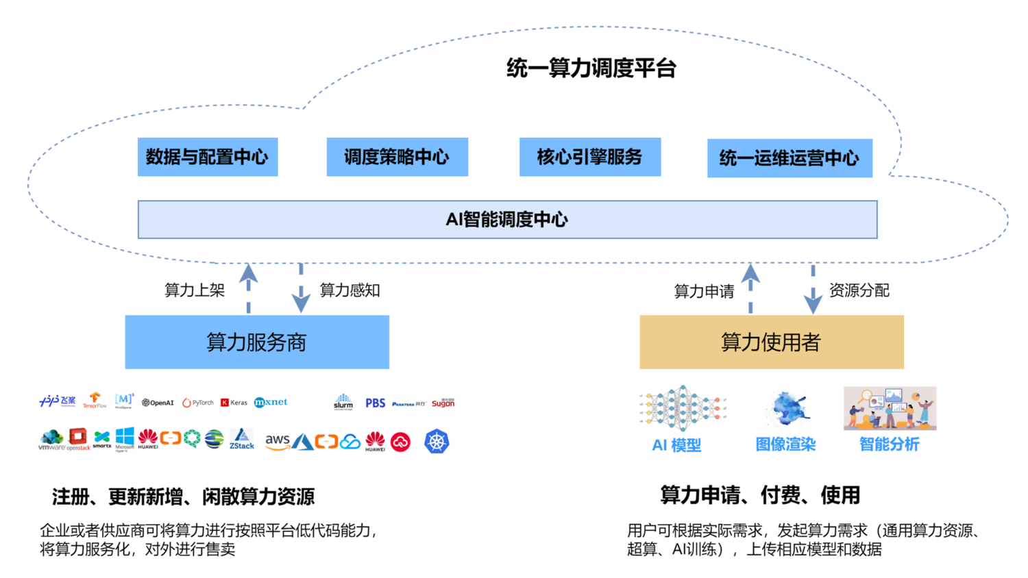 骞云AI算力调度平台_多云算力管理_AI智能调度_智算超算管理平台