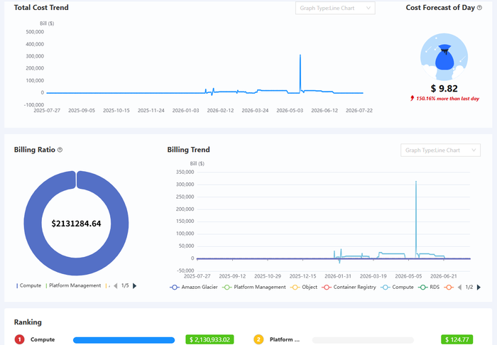 Turn multi-cloud billing and usage data into accountable FinOps decisions