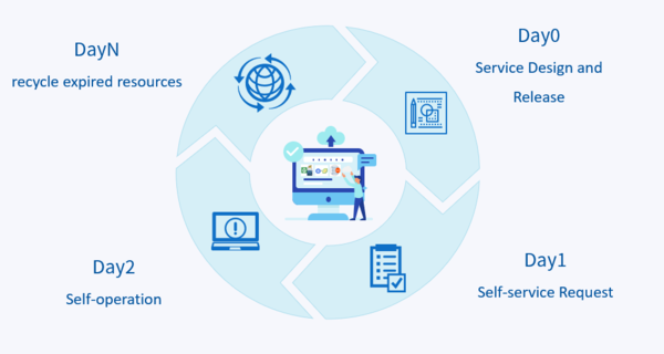 Govern resources from request to retirement