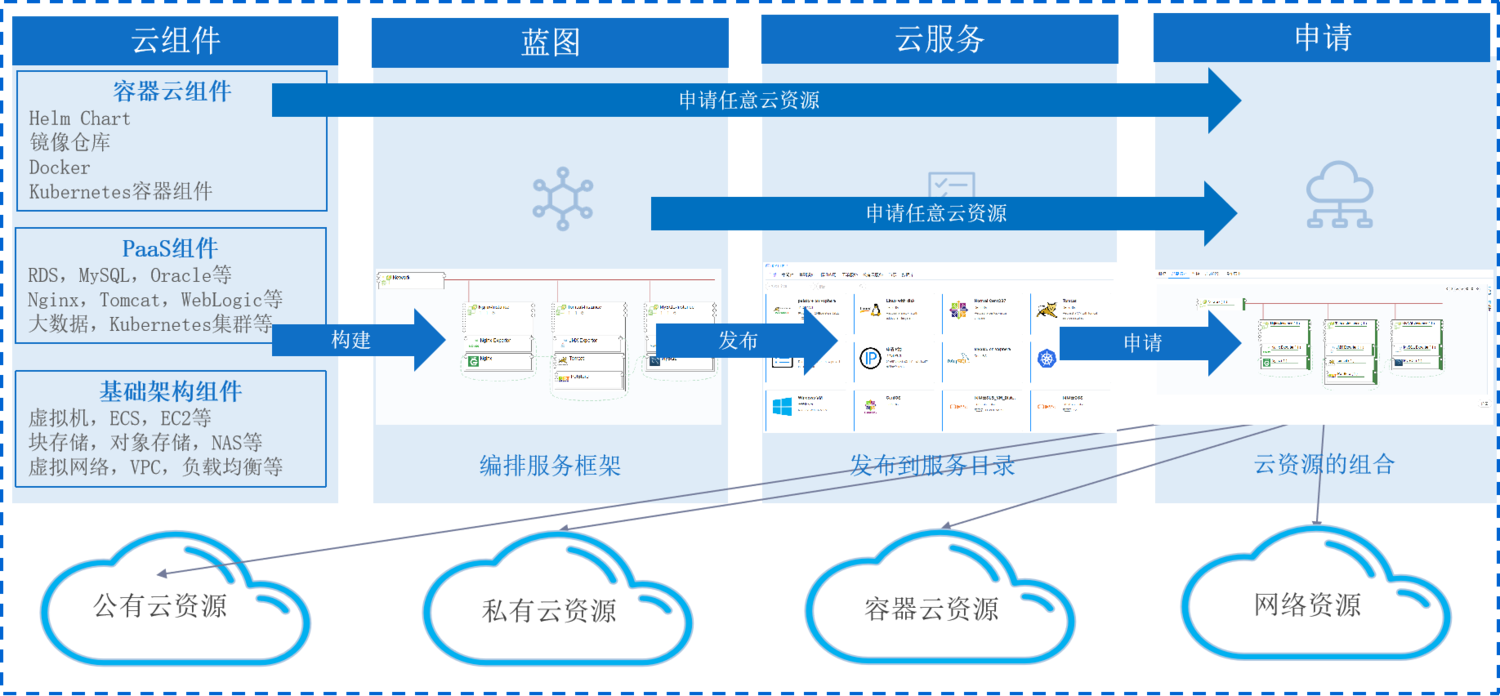 灵活的云服务标准化和云资源申请