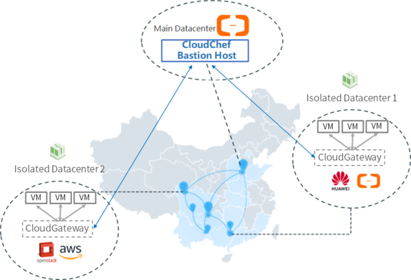 Unified Access of Multi-clouds