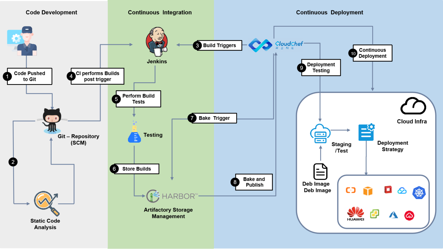 The CI/CD capabilities of applications have become the solution to improve the efficiency of product launch