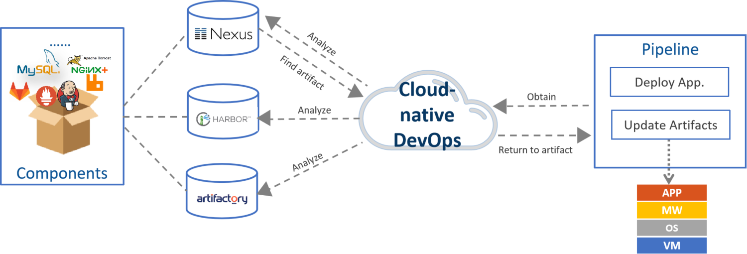 Support multiple artifact repositories, software package formats and designation methods