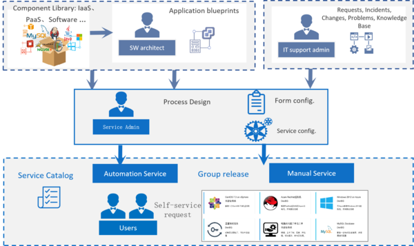 Define strategies for provisioning infrastructure and application resources