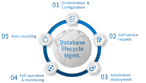 Database as a Service
