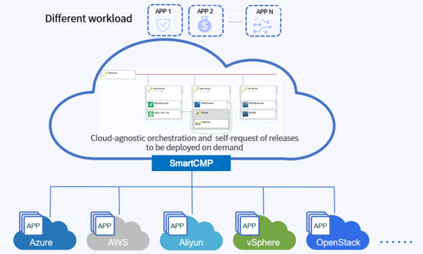 Self-service request, automated deployment delivery