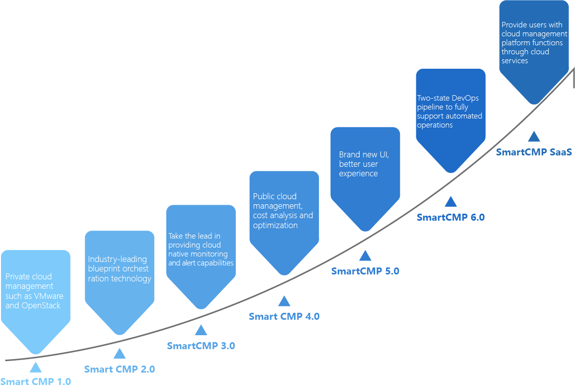 Iteration of SmartCMP